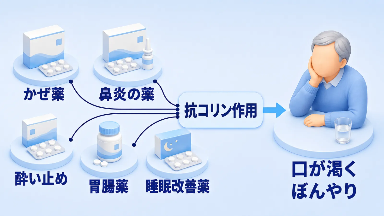 左に、白い円形の台座に置かれた市販薬5つ（かぜ薬・鼻炎の薬・酔い止め・胃腸薬・睡眠改善薬）。5つから細い線が中央の「抗コリン作用」の札に集まり、札から青い矢印が右へ向かう。右に、片手をほおに当てて首をかしげる高齢の男性と、水の入ったコップ。ラベルは「口が渇く」「ぼんやり」。身近な市販薬の中に、口を渇かせ頭をぼんやりさせる成分が隠れていることを示すイラスト