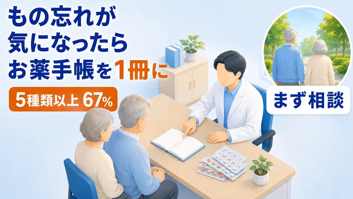 診察室のイラスト。白衣の医師が机の向こうに座り、机に広げたお薬手帳を指しながら説明していて、手前に高齢のご夫婦が並んで座っている。机の上には薬のシートが置かれている。左上に大きな見出しで「もの忘れが気になったら お薬手帳を1冊に」、その下のオレンジ色の帯に「5種類以上 67%」と書かれ、右上の丸いカットには並んで歩くご高齢のお二人と「まず相談」のラベルが入っている