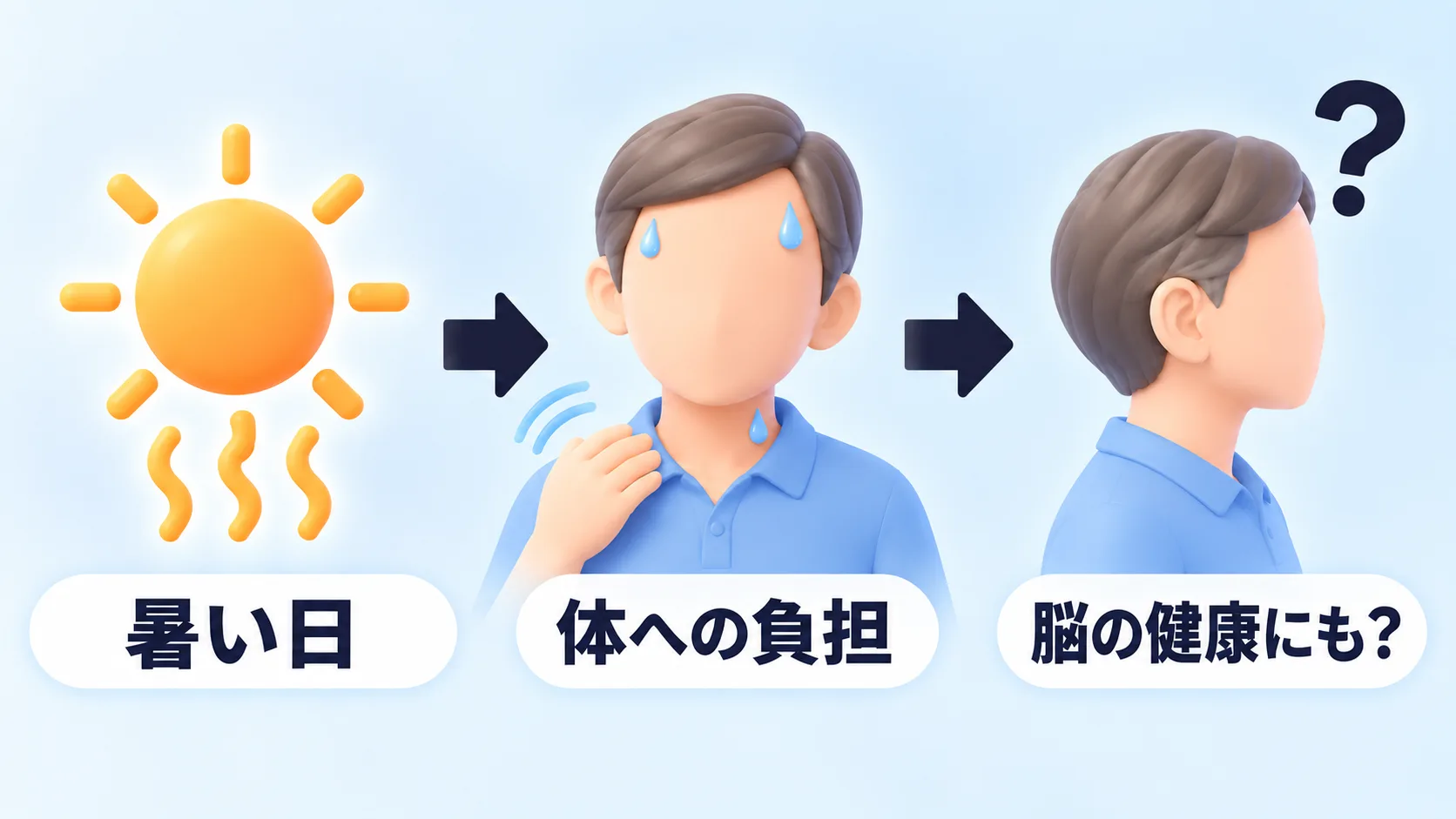 左から右へ3コマの流れ図。左はオレンジ色の太陽と、その下にゆらめくオレンジ色の熱気の線があり「暑い日」。中央は水色の服の男性が正面を向き、額と首すじに水色の汗の粒があって、片手で首元をあおいでいて「体への負担」。右は同じ男性の横顔で、頭の少し上に濃い紺色のはてなマークがあり「脳の健康にも？」。コマとコマは右向きの濃い紺色の矢印でつながっている