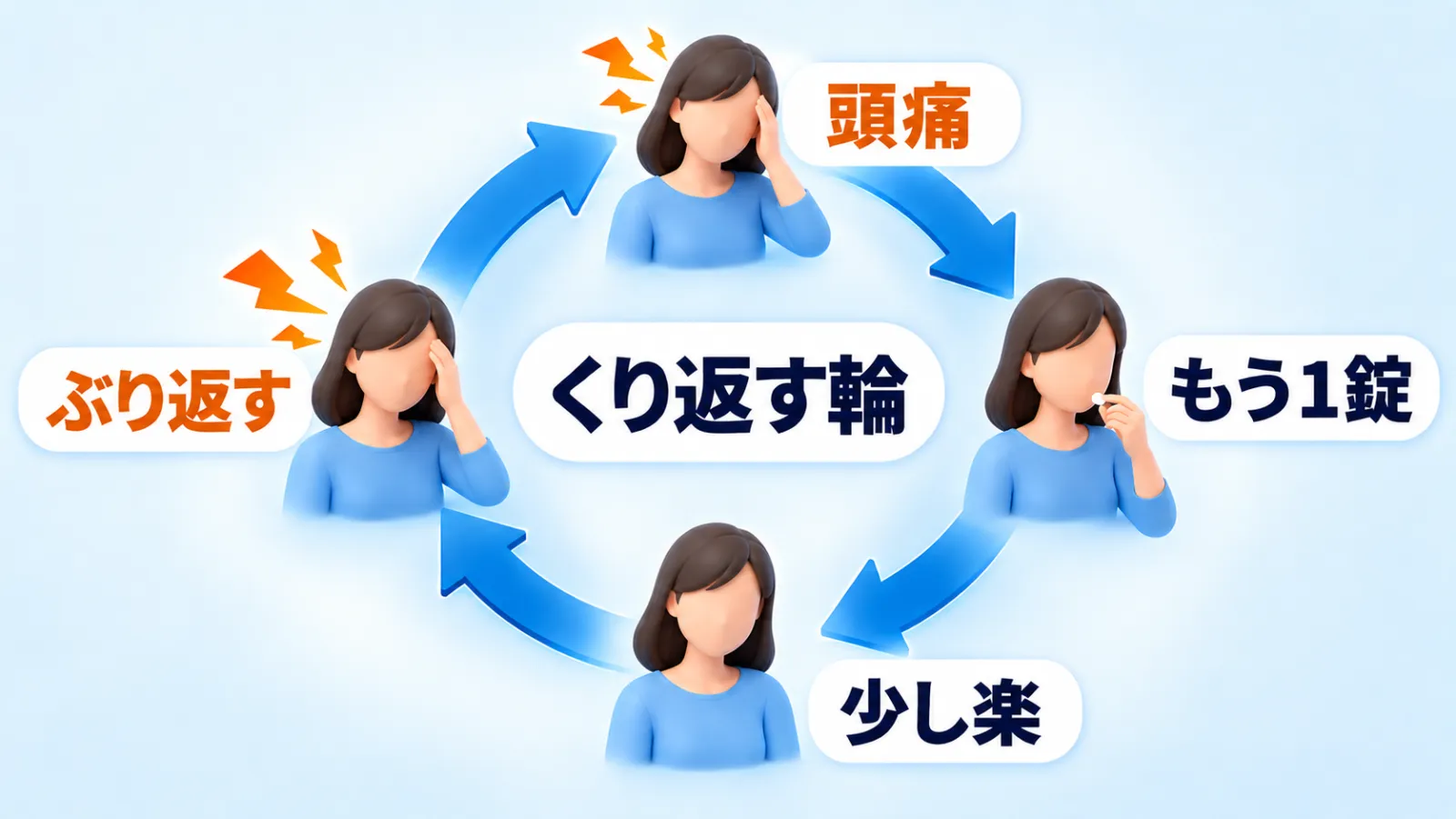 中央に青い時計回りの矢印の輪があり、その上・右・下・左に同じ女性が4回描かれた循環図。上は頭の上にギザギザがあり「頭痛」、右は錠剤を1粒口へ運んで「もう1錠」、下はギザギザが消えて手を下ろした落ち着いた姿で「少し楽」、左はギザギザが上より大きくなって「ぶり返す」。痛みの局面の2つのラベル「頭痛」「ぶり返す」だけがギザギザと同じオレンジ色で、輪の中央のラベル「くり返す輪」と「もう1錠」「少し楽」は紺色