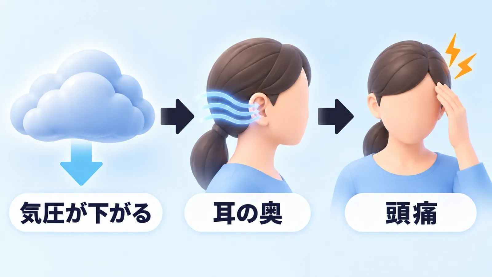 左から右へ3コマの流れ図。左は淡い青の雲の下に下向きの水色の矢印があり「気圧が下がる」。中央は同じ女性の横顔で、耳に向かって入っていく水色の波の線があり「耳の奥」。右は同じ女性が片手をこめかみに当て、頭の上にオレンジのギザギザがあり「頭痛」。コマとコマは右向きの濃い紺色の矢印でつながっている（気圧が下がることを表す水色の矢印とは色を分けている）