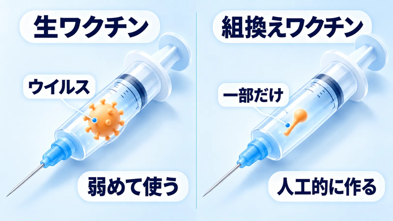 左右2場面の対比図。左「生ワクチン」は、透明な注射器の中に、表面にトゲのある丸いウイルスが1個まるごと入っている。右「組換えワクチン」は、左と同じ形の注射器の中に、そのトゲが1本だけ入っていて、丸いウイルス本体は入っていない。ラベルは左が「ウイルス」「弱めて使う」、右が「一部だけ」「人工的に作る」