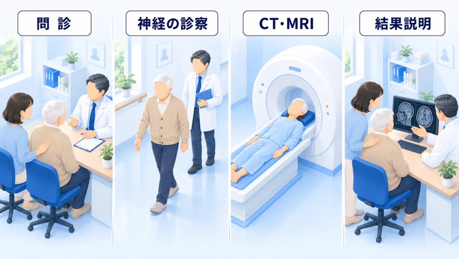 当院での受診の流れを左から右へ4場面で示したイラスト。「問診」＝診察室の机をはさんで、白髪の父と付き添いの娘が医師の話を聞く。「神経の診察」＝父が数歩歩いて見せ、医師が横から歩き方を見守る。「CT・MRI」＝検査着の父がCT装置の台にあおむけに寝る。「結果説明」＝医師と父が机の同じ側に寄り、モニターの頭の画像を一緒に見る。娘は父の肩に手を添えている。