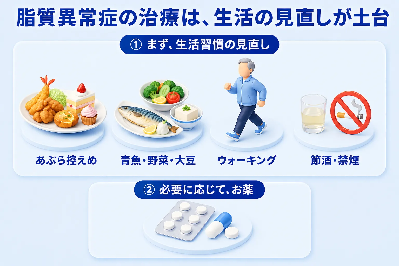 脂質異常症の治療の図。①まず生活習慣の見直し（あぶら控えめ、青魚・野菜・大豆、ウォーキング、節酒・禁煙）が土台で、②必要に応じてお薬を組み合わせることを表している。