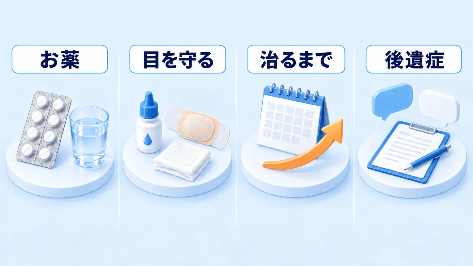 顔面神経麻痺の治療と見通しを4つに分けて示した図解。左から「お薬」（錠剤のシートと水の入ったコップ）、「目を守る」（目薬のボトルと夜に目をおおう保護テープ・ガーゼ）、「治るまで」（カレンダーと右上がりの矢印）、「後遺症」（机の上のカルテとペン、向かい合う2つのふきだし）の4区画が横に並ぶ。