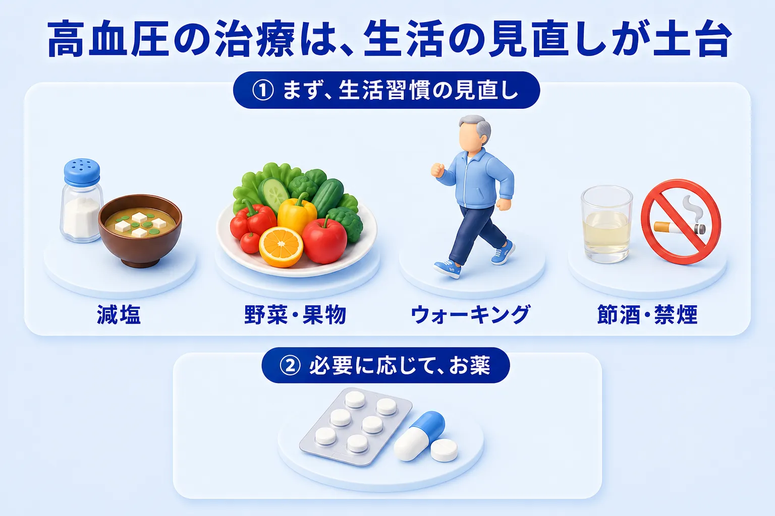 高血圧の治療の図。①まず生活習慣の見直し（減塩、野菜・果物、ウォーキング、節酒・禁煙）が土台で、②必要に応じてお薬を組み合わせることを表している。