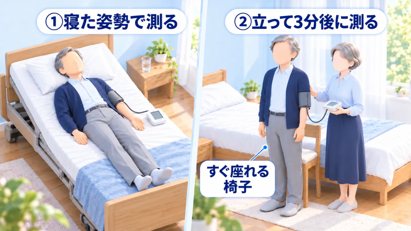 家で血圧を測る2つの手順を左右に並べたイラスト。左の「①寝た姿勢で測る」は、背もたれを少し起こした介護ベッドに横になった男性が、二の腕に家庭用血圧計の帯を巻いて測っている。右の「②立って3分後に測る」は、同じ男性がベッドの前で立ち、すぐ後ろに「すぐ座れる椅子」が置かれ、奥様が血圧計を持って背中に手を添えて付き添っている。