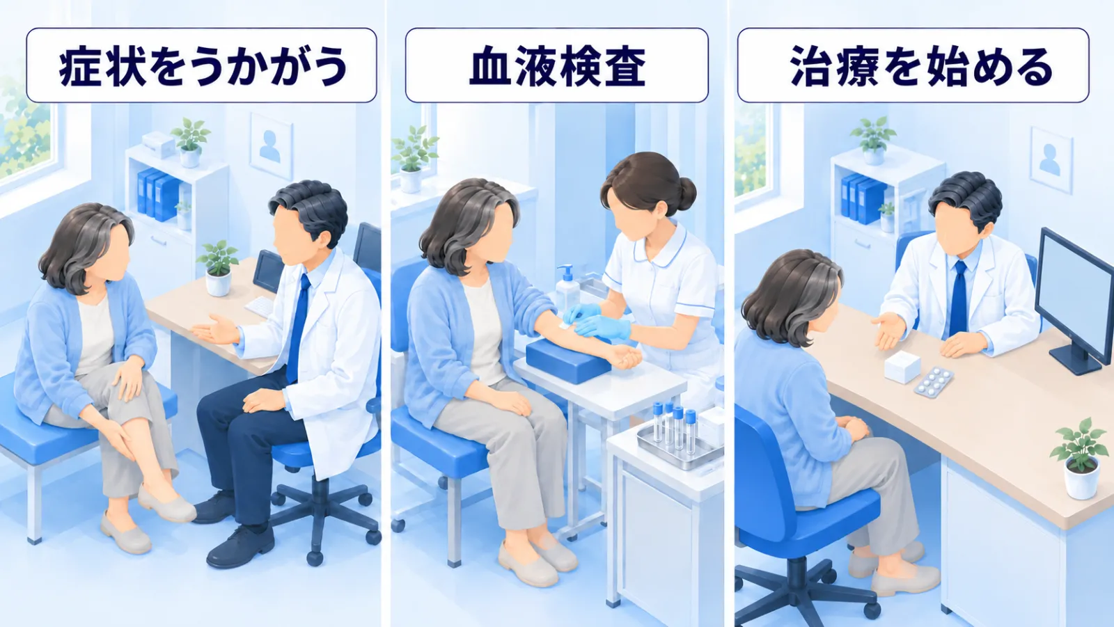 受診の流れを3つの場面で示した図。「症状をうかがう」＝診察室で本人が医師と向かい合い、ふくらはぎのあたりを指して話している。「血液検査」＝本人が袖をまくり、看護師が血液検査の準備をしている。「治療を始める」＝机の角をはさんで座った医師が、机の上のお薬のシートと鉄剤の箱を示して本人に説明している。