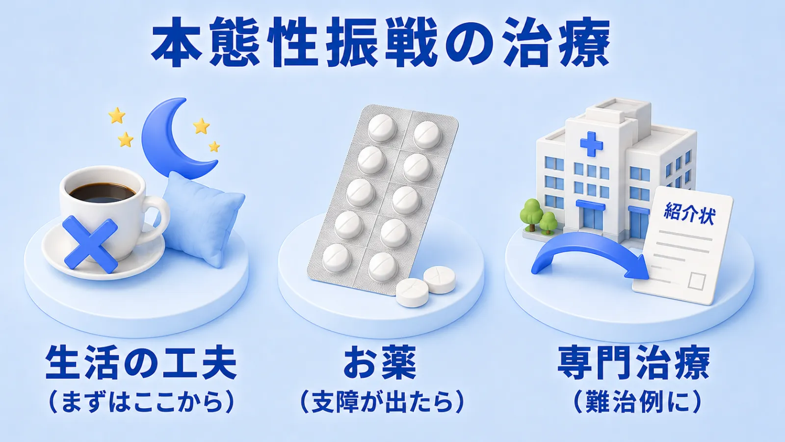 本態性振戦の治療を段階順に3つのアイコンで示した図。左から、生活の工夫（まずはここから・カフェインを控える・睡眠）、お薬（支障が出たら）、専門治療（難治例に・専門施設へ橋渡し）。軽い対応から段階的に組み合わせることを表している。